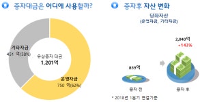 에이치엘비생명과학, 1200억 주주배정 유상증자..투자자 판단은?