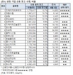 [시장집계] 8월 2주 상장사 신용융자 잔고율 상위 20선
