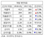 [실적속보] 흥구석유, 2Q 영업이익 -2억...적자지속