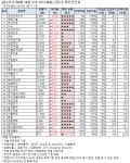 [오후 급등주 점검] 코리아에스이 상한가 외..재무 상태는?