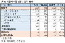 [2Q 실적] 서진시스템, 5G와 ESS로 매출 성장 지속