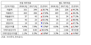 [실적속보] 기가레인, 2Q 영업이익 14억...전년비 27%↓