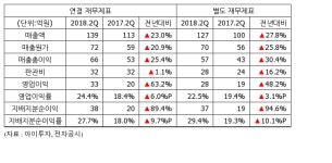 [실적속보] 케이아이엔엑스, 2Q 영업이익 33억...전년비 63%↑