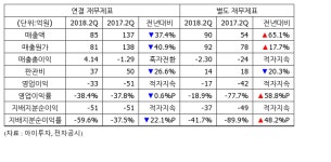 [실적속보] KR모터스, 2Q 영업이익 -33억...적자지속