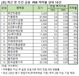 [주간 PER 변동] 유안타증권 5.3배, 금융 하락률 1위