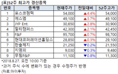 [52주 최고가] 포스코켐텍 4.4%↑, 9개 종목 장중 신고가