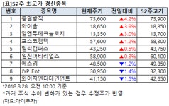 [52주 최고가] 동일방직 4.2%↑, 9개 종목 장중 신고가