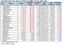 [큰손株] 코오롱인더, 2.0% 상승 중…KB자산 보유