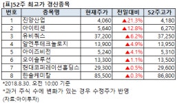 (주)아이페타 | [52주 최고가] 진양산업 21.3%↑, 8개 종목 장중 신고가