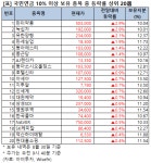 [큰손株] 한미약품, 2.9% 상승 중…국민연금 10% 이상 보유