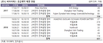 티씨에스(The Choi`s Solution) | [미니분석] 씨아이에스, 수주 급증+증설까지.. 결실만 남았다?