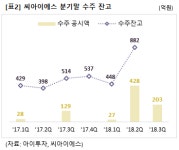 티씨에스(The Choi`s Solution) | [미니분석] 씨아이에스, 수주 급증+증설까지.. 결실만 남았다?