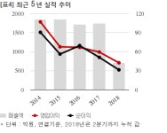고려산업, 790억 -사료거래 계약... 매출비 45%
