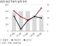 고려산업, 790억 -사료거래 계약... 매출비 45%