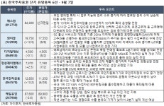 [증권사 추천주] 에스원, 무인화&주 52시간 근무 수혜 -한투證