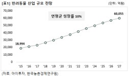 [미니분석] 펫푸드, 식품시장 블루오션..중소업체도 진출 나서