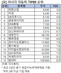 [이시각 업종별 저PER] 대원산업 3.6배, 자동차 1위