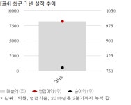 HDC현대산업개발, 1670억 공급계약 체결... 매출비 3%