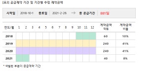 동원개발, 21세기개발과 580억 공급계약... 매출비 10%