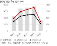 동원개발, 21세기개발과 580억 공급계약... 매출비 10%