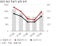 동원개발, 21세기개발과 580억 공급계약... 매출비 10%