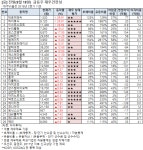 [전일 급등주 점검] 포스코엠텍 17% 급등 외..재무 상태는?