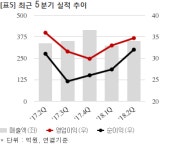 코콤, 31억 공급계약 체결... 매출비 2%