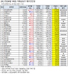 [전일 거래급등주 점검] 대성미생물, 거래량↑… 그 외 종목은?