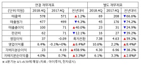 6월 결산 비츠로테크, 4분기 영업이익 37억...흑자전환