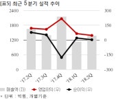 고려개발, 한국도로공사와 1102억 공급계약... 매출비 16%