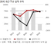 HSD엔진, 대우조선해양과 849억 공급계약... 매출비 11%