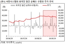 [즉시분석] 서진시스템, 외인 매수세..통신장비 매출 2배↑