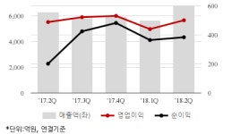 [퀵리포트] 팬오션, 매수 유지..목표가 7500원 유지-신영證