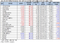 [큰손株] 디와이파워, 4.2% 상승 중…한국밸류 보유