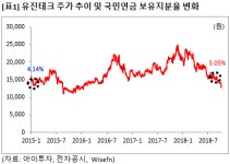 [국민연금 새내기] 유진테크, 3년 만에 다시 보유..주가는 52주 최저