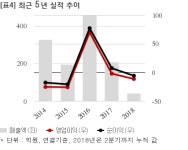 삼화네트웍스, 에스비에스와 40억 공급계약... 매출비 19%