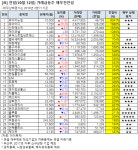 [전일 거래급등주 점검] 엘비세미콘, 거래량↑… 그 외 종목은?