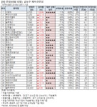 [전일 급등주 점검] 디피씨 상한가 외..재무 상태는?