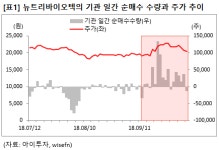 [즉시분석] 뉴트리바이오텍, 기관 관심 꾸준..3Q도 좋다