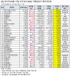 [오전 거래급등주 점검] 에이치엘사이언스, 거래량↑… 그 외 종목은?