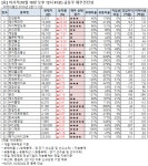 [오후 급등주 점검] 진양화학 25% 급등 외..재무 상태는?