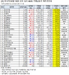 [오후 거래급등주 점검] 에스텍파마, 거래량↑… 그 외 종목은?