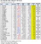 [전일 거래급등주 점검] 이퓨쳐, 거래량↑… 그 외 종목은?