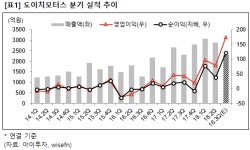 [3Q 잠정] 도이치모터스, 이익 급증..도이치오토월드 분양분 반영