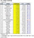 [기관 매집 동향] 대한해운 2.21% 매수…주가 2.5%↓