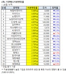 [기관 매집 동향] 대정화금 2.23% 매수…주가 0.6%↑