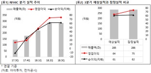 [3Q 잠정] RFHIC, 영업익 컨센 17% 상회..5G 투자 중장기 수혜