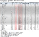[오전 급등주 점검] 동양네트웍스 19% 급등 외..재무 상태는?