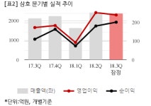 삼호투어인코퍼레이션영업소 | [잠정실적] 삼호, 올해 3Q 영업익 241억...전년비 38.9%↑