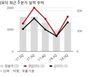 화성산업, 한국자산신탁과 638억 공급계약... 매출비 11%